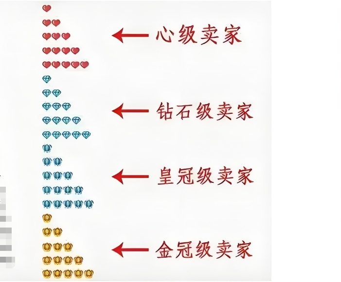 店鋪等級(jí)